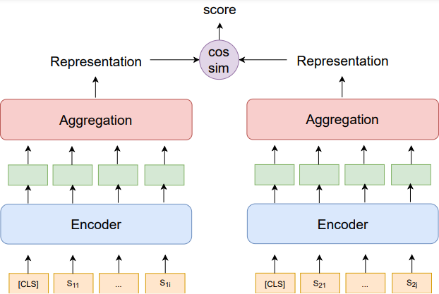 Bi-encoder architecture