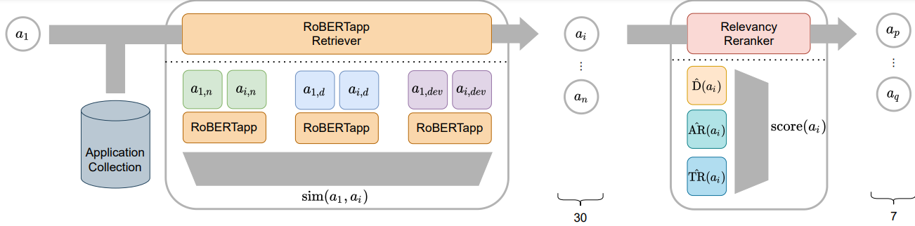 Recommendation pipeline